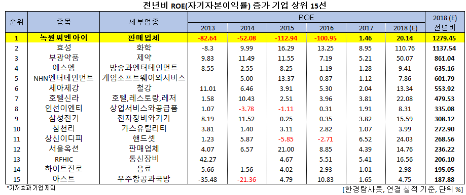 지난해 ROE 증가율 1위 상장사는 녹원씨엔아이