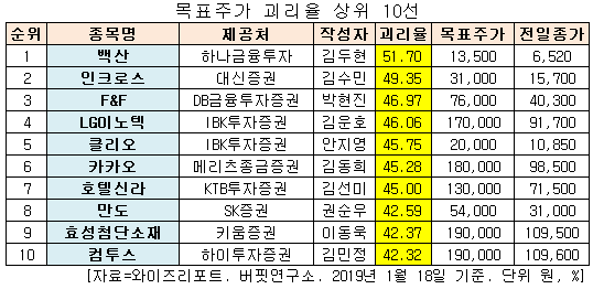 백산, 증권사 목표주가 높은데 주가는 하락세. 왜?