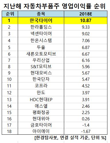 지난해 영업이익률 1위 자동차부품주는 한국타이어.왜?