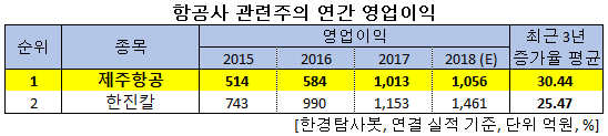 최근 3년 영업이익율 증가 1위 항공주는 제주항공. 비결은?