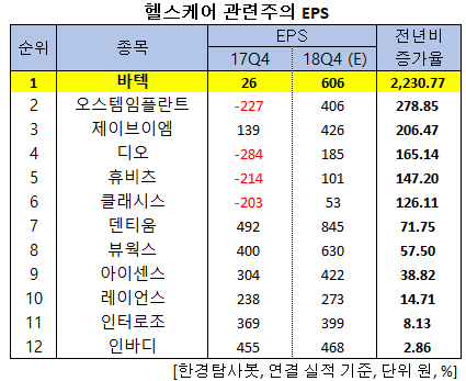 지난해 4Q 순이익 증가율 1위 헬스케어주는 바텍. 비결은?