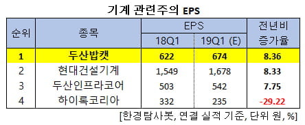 기계 관련주의 EPS