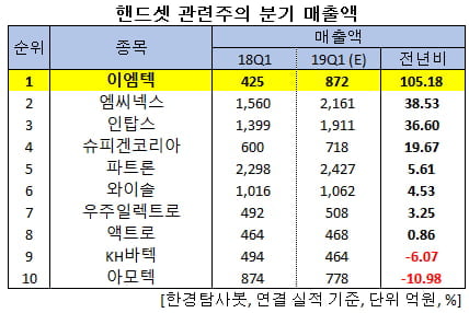 핸드셋 관련주의 분기 매출액