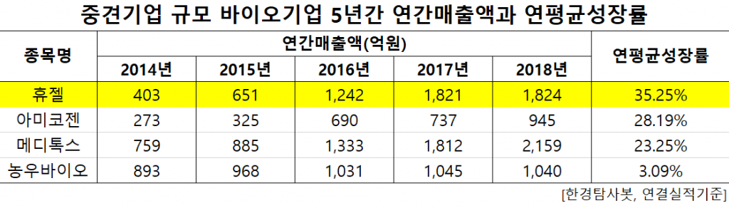 최근 5년 매출액 증가 1위 바이오 기업은 휴젤, 비결은?