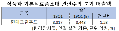 1Q 매출액 UP 음식료주는 현대그린푸드. 비결은?