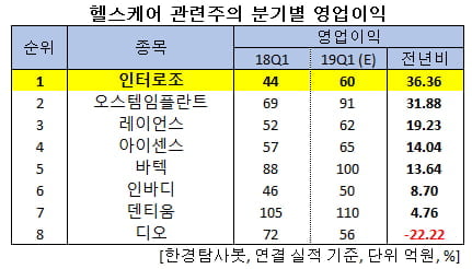 헬스케어 관련주의 분기별 영업이익