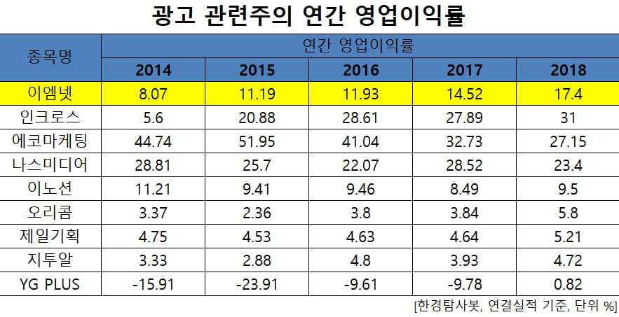 연간 영업이익률