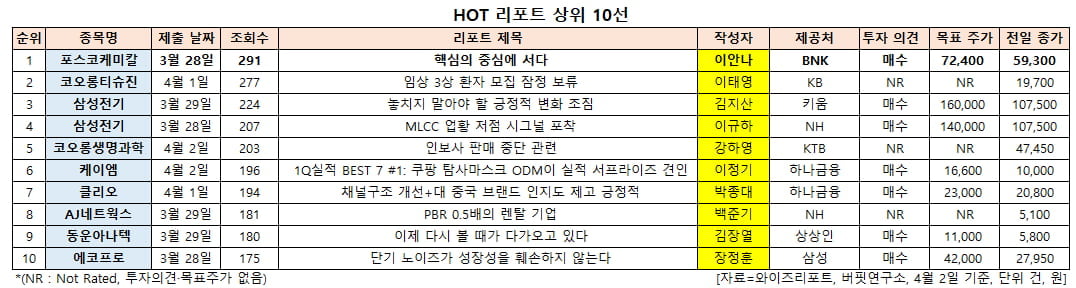 HOT 리포트 상위 10선