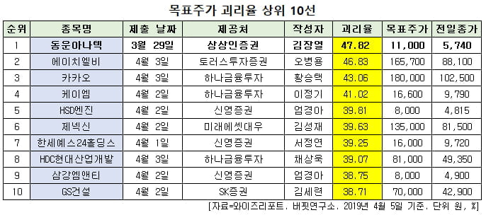 목표주가 괴리율 상위 10선