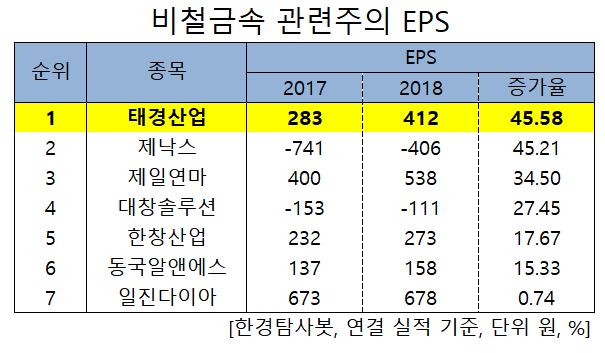 지난해 순이익 증가율 1위 비철금속주는 태경산업. 왜?