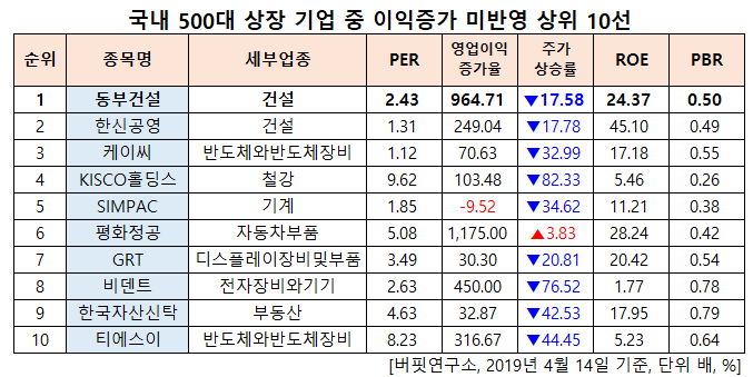 500대 상장사 중 이익증가 미반영 1위는 동부건설. 왜?