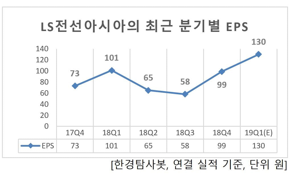 LS전선아시아의 최근 분기별 EPS