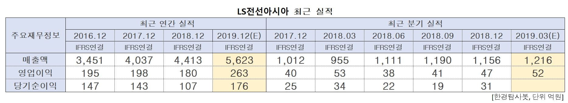 LS전선아시아의 최근 실적