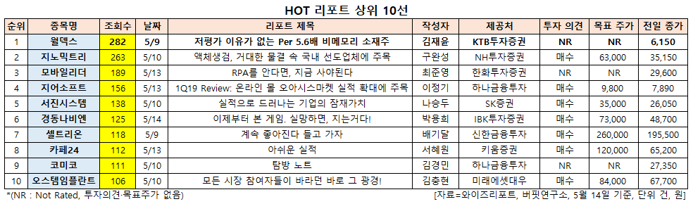 최근 1주 증권사 보고서 조회수 1위는 월덱스. 왜?