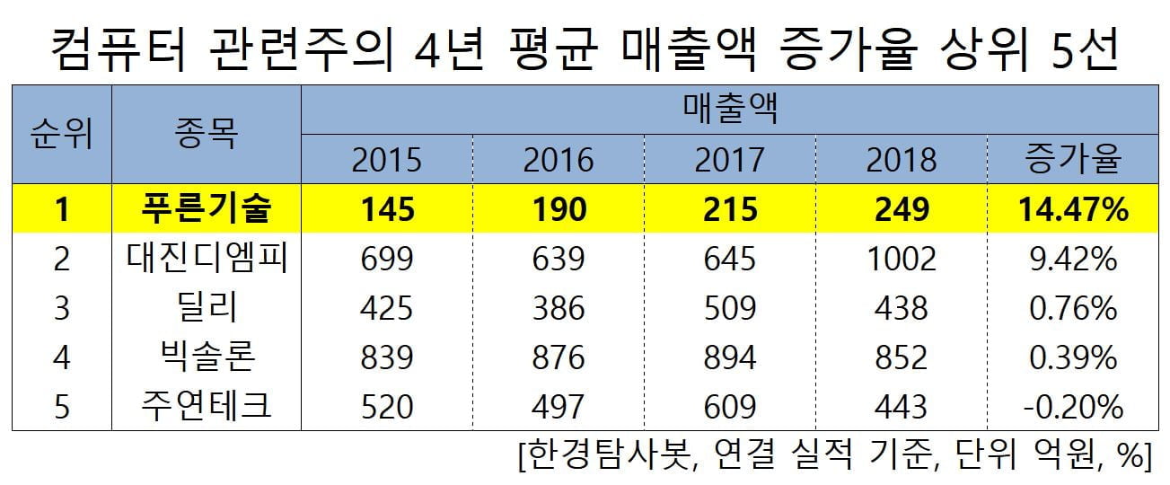 컴퓨터 관련주의 4년 평균 매출액 증가율 상위 5선