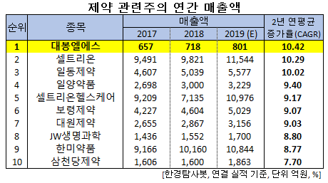 2년 연속 매출액 증가율 1위 제약주는 대봉엘에스.비결은?