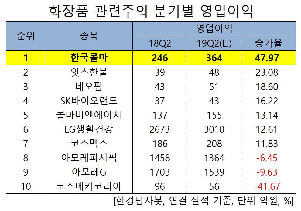 화장품 관련주의 분기별 영업이익