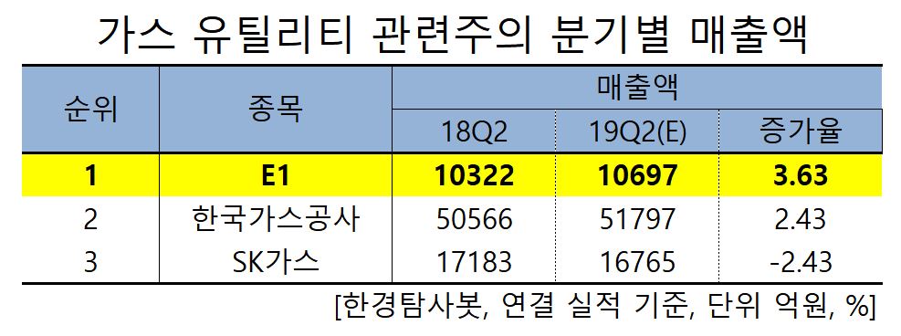 가스 유틸리티 관련주의 분기별 매출액