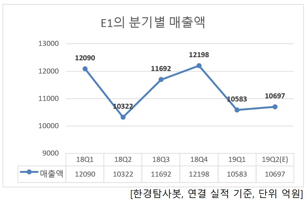 E1의 분기별 매출액 추이