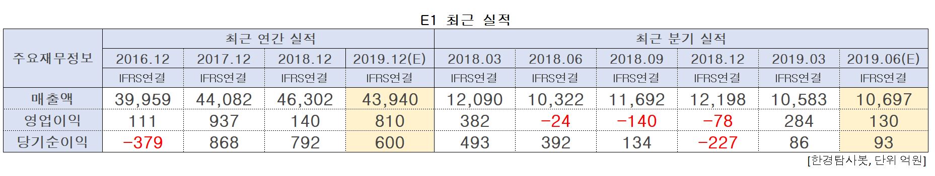 E1의 최근 실적