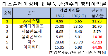 디스플레이장비 및 부품 관련주의 영업이익률