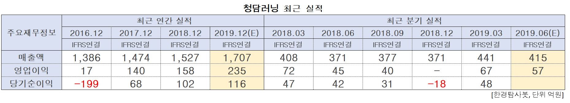 청담러닝의 최근 실적