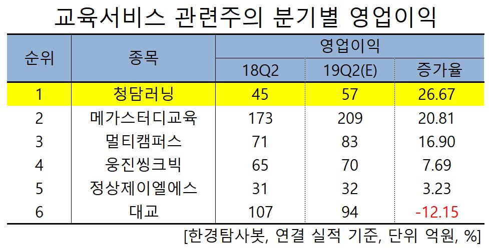 교육서비스 관련주의 분기별 영업이익