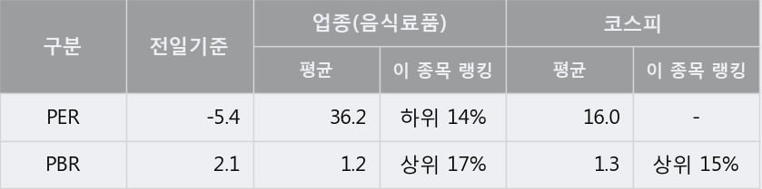 '보해양조' 5% 이상 상승, 주가 5일 이평선 상회, 단기·중기 이평선 역배열