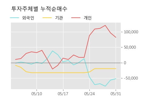 '에스디시스템' 52주 신고가 경신, 단기·중기 이평선 정배열로 상승세