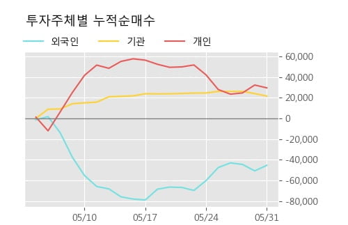 '한국화장품' 5% 이상 상승, 주가 5일 이평선 상회, 단기·중기 이평선 역배열