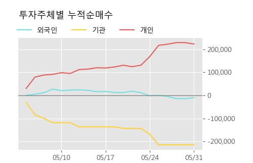 '싸이토젠' 15% 이상 상승, 주가 20일 이평선 상회, 단기·중기 이평선 역배열