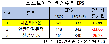 소프트웨어 관련주의 EPS