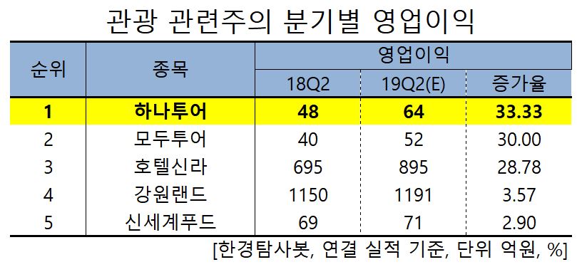 관광 관련주의 분기별 영업이익