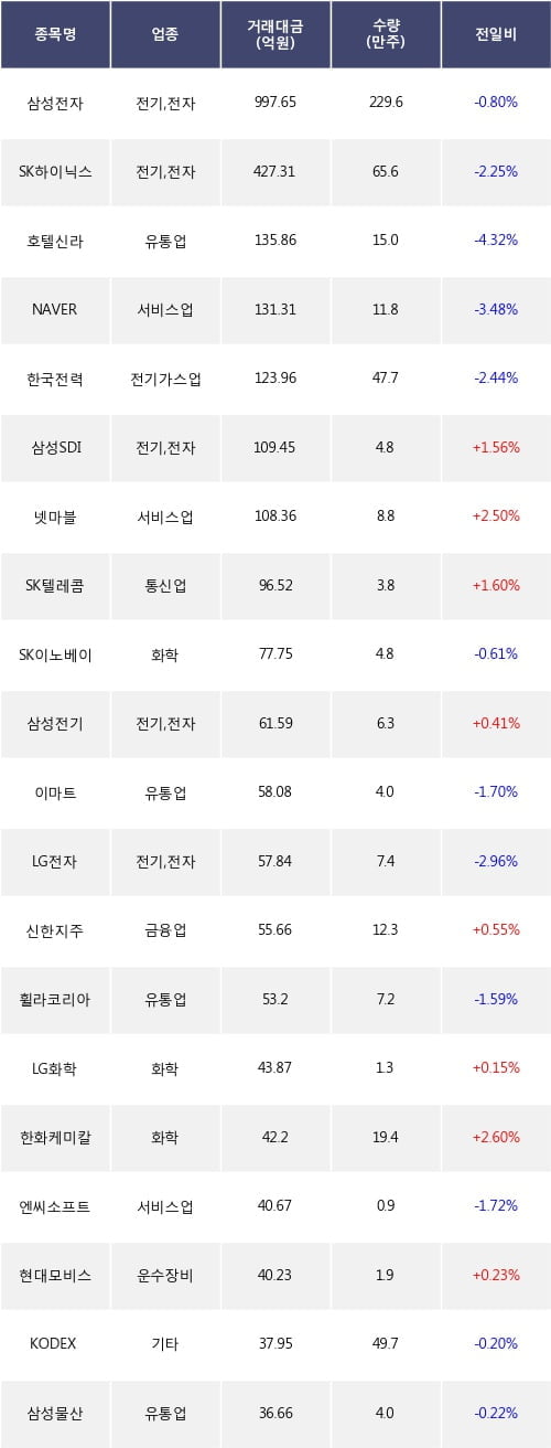 04일, 외국인 거래소에서 삼성전자(-0.8%), SK하이닉스(-2.25%) 등 순매도