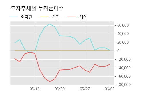 '고려시멘트' 10% 이상 상승, 주가 20일 이평선 상회, 단기·중기 이평선 역배열