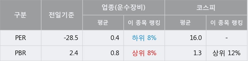 '체시스' 5% 이상 상승, 단기·중기 이평선 정배열로 상승세