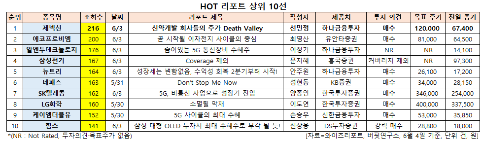 HOT 리포트 상위 10선