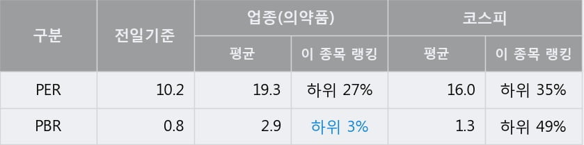 '종근당홀딩스' 52주 신고가 경신, 단기·중기 이평선 정배열로 상승세