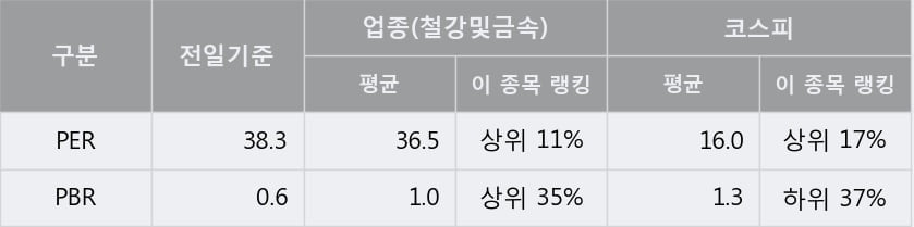 '부국철강' 5% 이상 상승, 주가 상승세, 단기 이평선 역배열 구간