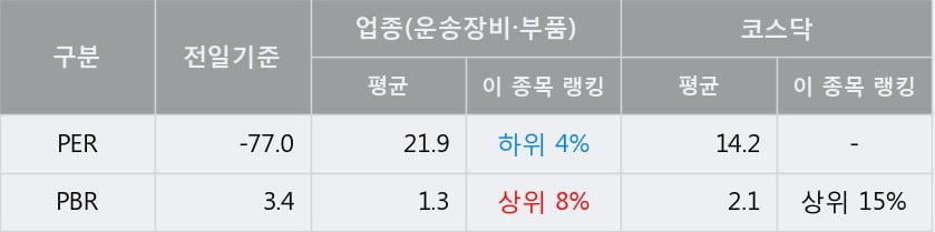 '샘코' 10% 이상 상승, 단기·중기 이평선 정배열로 상승세