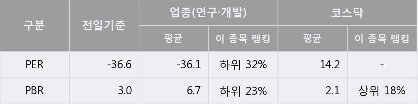 '우정바이오' 10% 이상 상승, 주가 상승세, 단기 이평선 역배열 구간