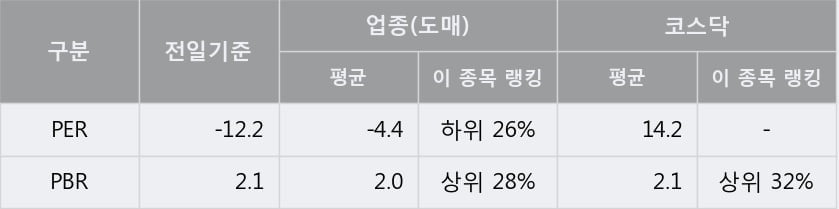 '골드퍼시픽' 10% 이상 상승, 주가 5일 이평선 상회, 단기·중기 이평선 역배열