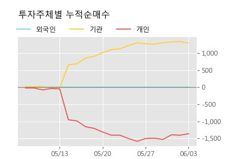 '대림통상' 5% 이상 상승, 단기·중기 이평선 정배열로 상승세