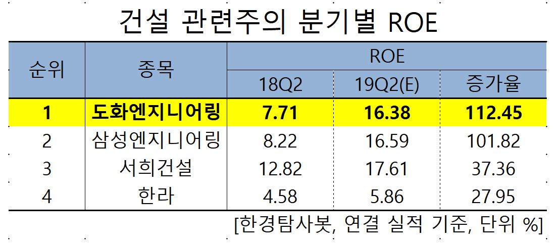 건설 관련주의 분기별 ROE