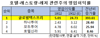 호텔?레스토랑?레저 관련주의 영업이익률