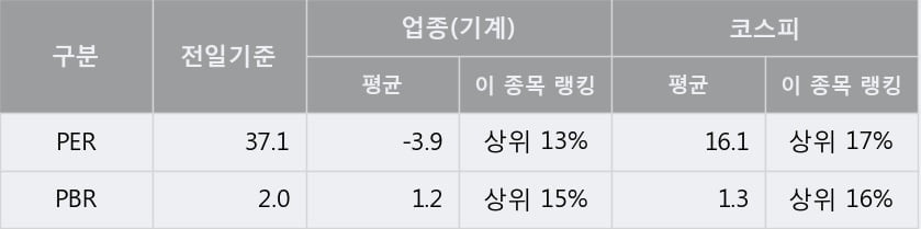 '씨에스윈드' 5% 이상 상승, 주가 상승세, 단기 이평선 역배열 구간