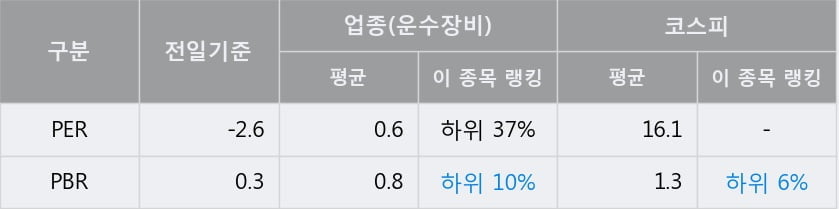 '화신' 5% 이상 상승, 주가 60일 이평선 상회, 단기·중기 이평선 역배열