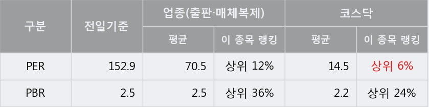 '퓨쳐스트림네트웍스' 상한가↑ 도달, 주가 60일 이평선 상회, 단기·중기 이평선 역배열