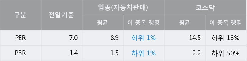 '도이치모터스' 52주 신고가 경신, 단기·중기 이평선 정배열로 상승세