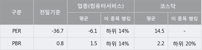 '데일리블록체인' 10% 이상 상승, 주가 5일 이평선 상회, 단기·중기 이평선 역배열